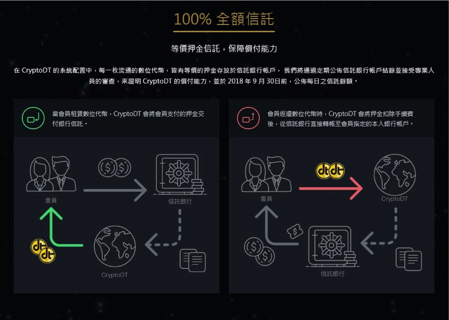 永遠與新台幣 1:1 錨定匯率，綠界科技推 CryptoDT 區塊鏈加密代幣貨幣服務 CryptoDTu5168u984du4fe1u8a17