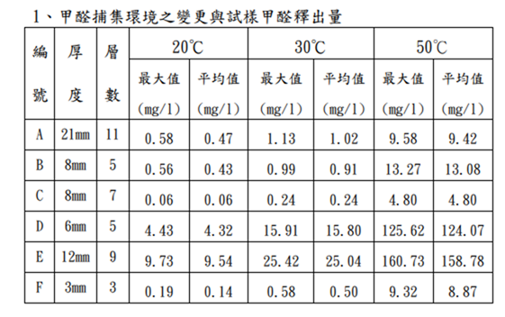 木製家具藏致癌甲醛，室溫超過30度急速釋出 image-1