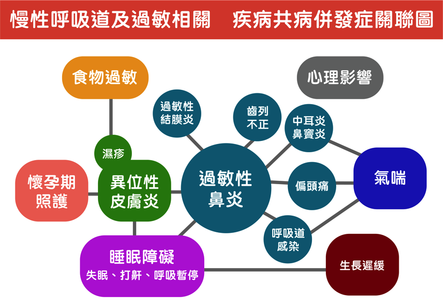 【過敏大哉問】如何判斷自己是哪種過敏症狀？ 04