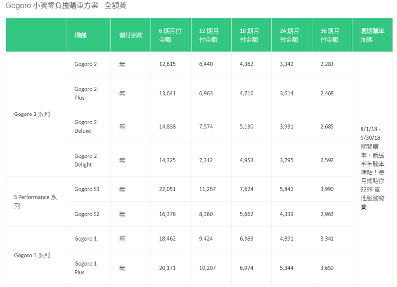 Gogoro 推出日付 66 元購車再送車險 + 6個月電池費津貼 Image-010