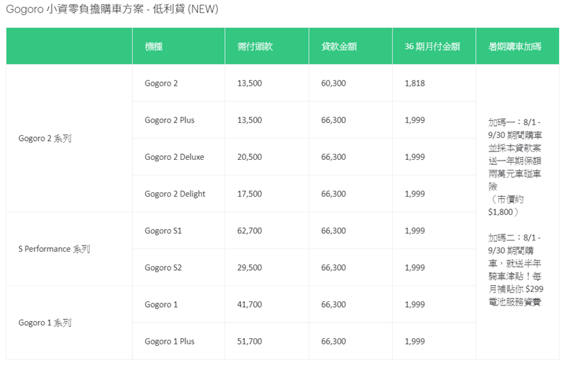 Gogoro 推出日付 66 元購車再送車險 + 6個月電池費津貼 Image-011