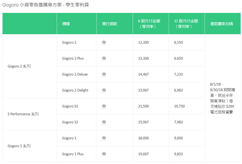 Gogoro 推出日付 66 元購車再送車險 + 6個月電池費津貼 Image-012