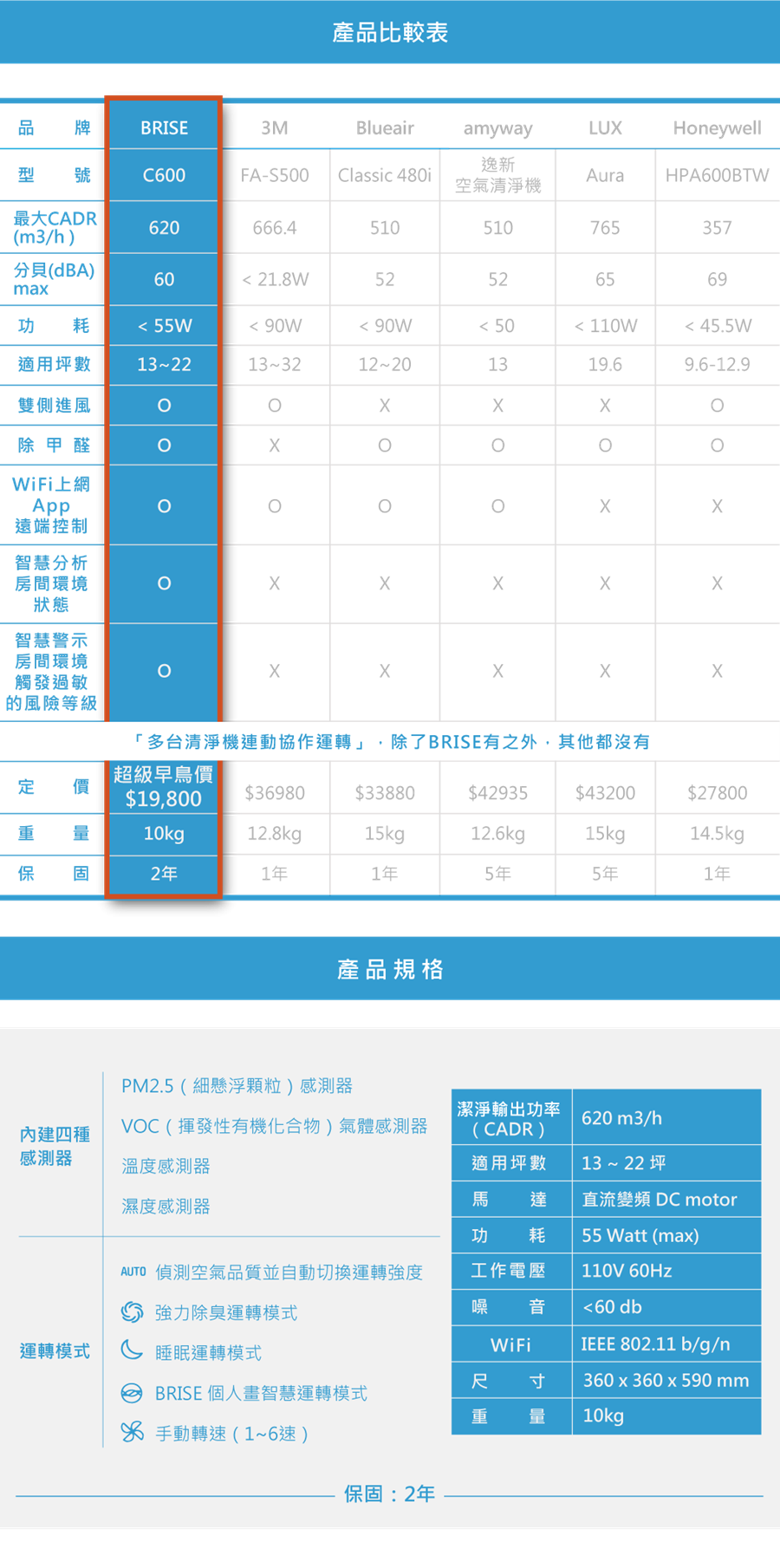 新世代空氣清淨機面市！ 雙側進風、超高CADR 620，結合醫學研究讓環境過敏風險看得見 brise-c600-comparism