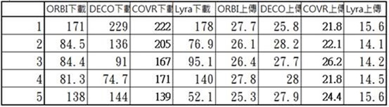 萬元 MESH 路由器大 PK (NETGEAR Orbi RBK40、TP-Link deco M9 Plus、D-LINK COVR-2202、ASUS Lyra Trio) clip_image114