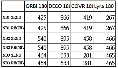 萬元 MESH 路由器大 PK (NETGEAR Orbi RBK40、TP-Link deco M9 Plus、D-LINK COVR-2202、ASUS Lyra Trio) clip_image123