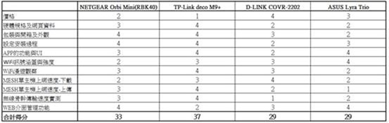 萬元 MESH 路由器大 PK (NETGEAR Orbi RBK40、TP-Link deco M9 Plus、D-LINK COVR-2202、ASUS Lyra Trio) clip_image127