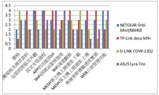 萬元 MESH 路由器大 PK (NETGEAR Orbi RBK40、TP-Link deco M9 Plus、D-LINK COVR-2202、ASUS Lyra Trio) clip_image129