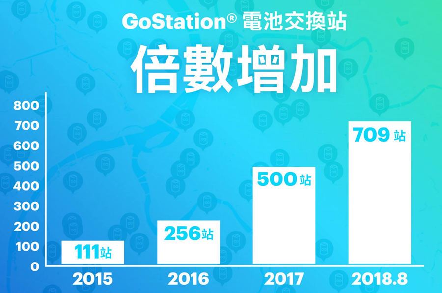 PGO、宏佳騰報到！Gogoro 成為全台最大電動機車聯盟 image-4