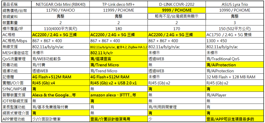 萬元 MESH 路由器大 PK (NETGEAR Orbi RBK40、TP-Link deco M9 Plus、D-LINK COVR-2202、ASUS Lyra Trio) image