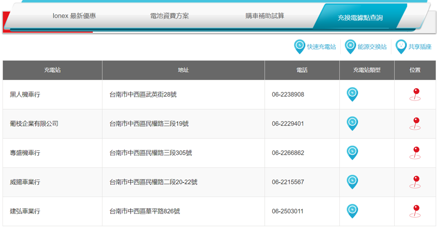 光陽開放電動車 IoneX 充換電站據點資訊，12月將完成 1500 個充換電站部署 %E5%9C%96%E7%89%87-014