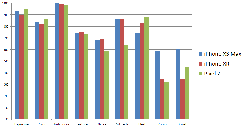 DxOMark 評比 iPhone XR 為「排名最高的單鏡頭手機」，低空超越 2017 年的 Pixel 2 Image-013