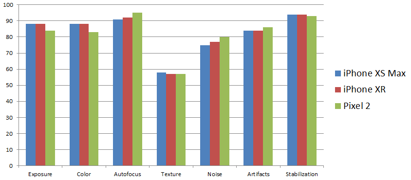 DxOMark 評比 iPhone XR 為「排名最高的單鏡頭手機」，低空超越 2017 年的 Pixel 2 Image-014