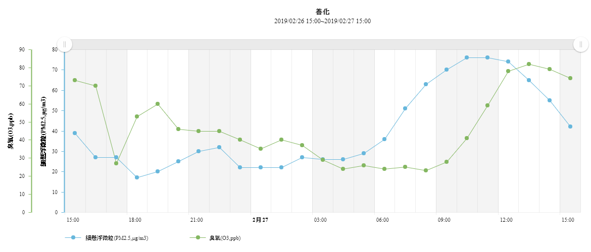 空汙還沒走！2、3 月才是重汙染期，化學氣體汙染接著報到 %E5%96%84%E5%8C%96chartdiv