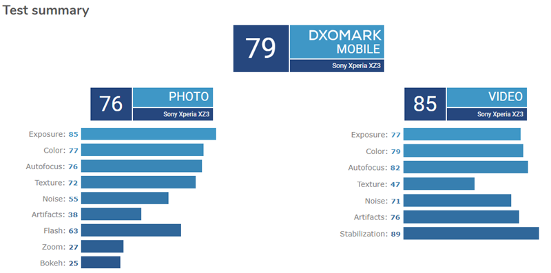 Sony Xperia XZ3 送 DxOMark 評測終於揭曉，動態範圍、邊緣、低光源表現不理想 Image-040