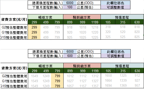 觀點：新預選里程方案讓 Gogoro 與合作夥伴平等競爭，今年有更多選擇 Image-054