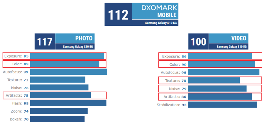 三星 Galaxy S10+ 5G 版追平 112 分，華為 P30 Pro 出現對手了！ image-29