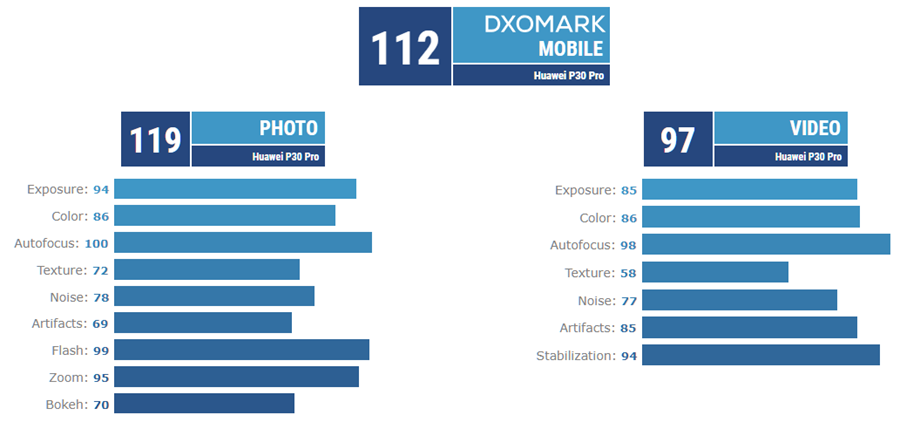 三星 Galaxy S10+ 5G 版追平 112 分，華為 P30 Pro 出現對手了！ image-31