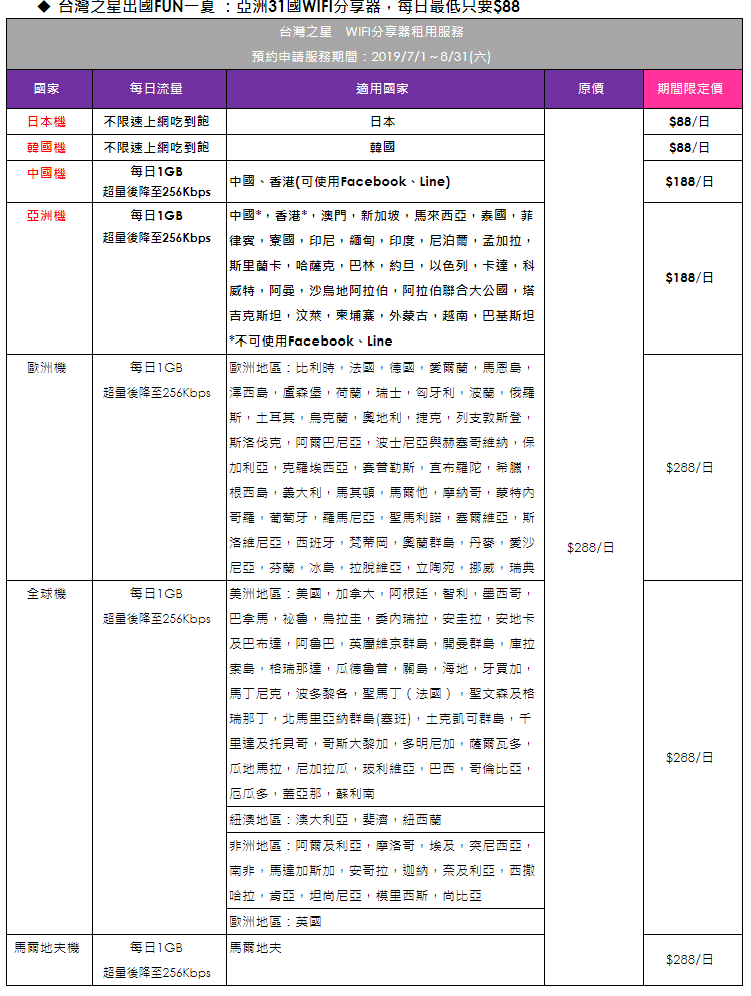 挑戰暑假WiFi上網機最便宜，台灣之星推出每日最低88元吃飽不降速，老客戶、資費999↑客戶還有優惠 Image-024