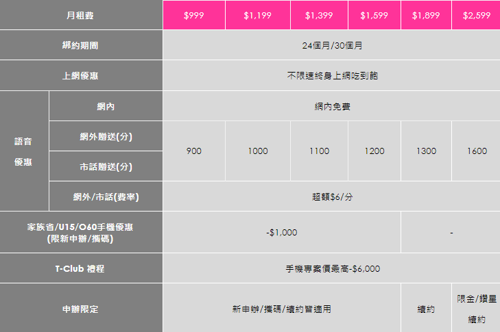 挑戰暑假WiFi上網機最便宜，台灣之星推出每日最低88元吃飽不降速，老客戶、資費999↑客戶還有優惠 Image-026