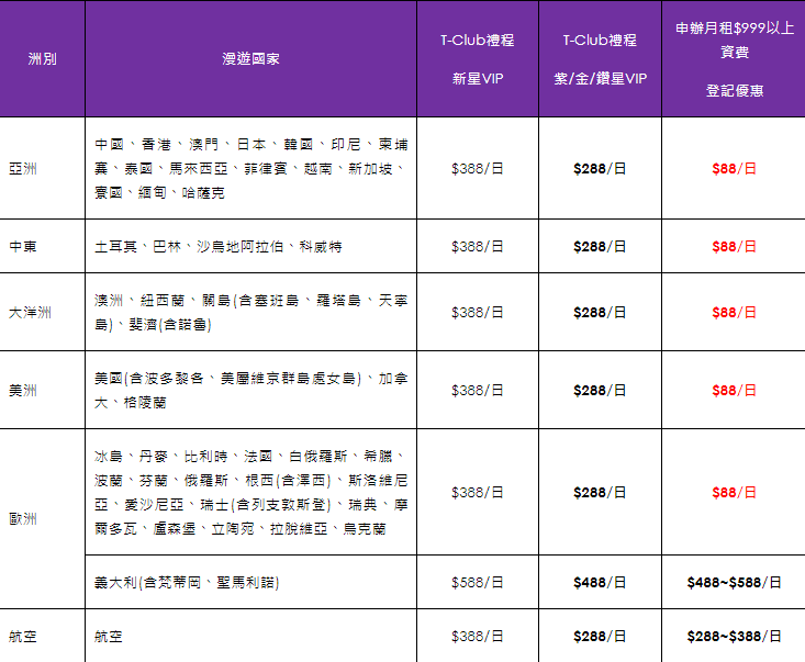 挑戰暑假WiFi上網機最便宜，台灣之星推出每日最低88元吃飽不降速，老客戶、資費999↑客戶還有優惠 Image-027