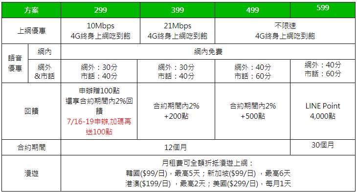 只有 4 天！LINE MOBILE 299 吃到飽限時快閃加碼，每天不到 10 元 Image-085