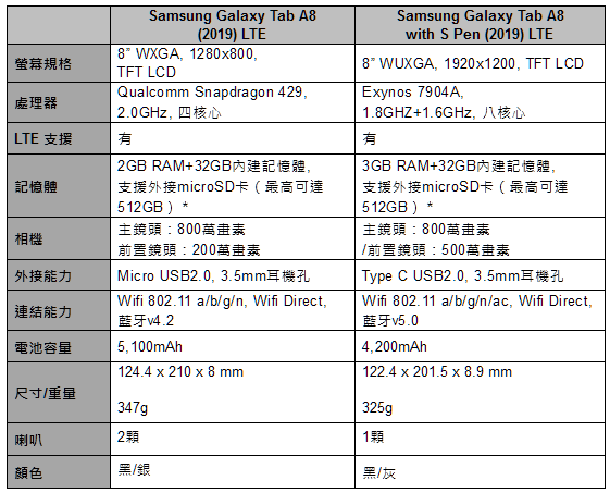 三星推出 Galaxy Tab A8 (2019) LTE 平板，8 吋螢幕僅 325 克輕便好攜帶 image-3