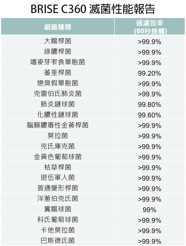 專為嬰幼兒健康設計！BRISE C360 空氣清淨機：不只防空汙還抗流感/腸病毒 %E6%8A%91%E8%8F%8C%E5%A0%B1%E5%91%8A1