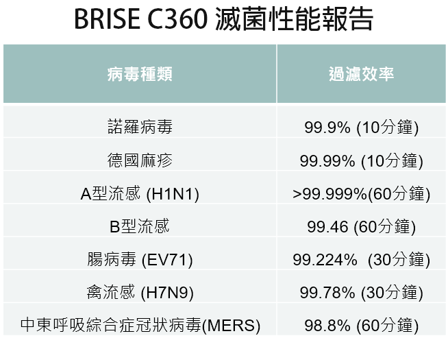 專為嬰幼兒健康設計！BRISE C360 空氣清淨機：不只防空汙還抗流感/腸病毒 %E6%8A%91%E8%8F%8C%E5%A0%B1%E5%91%8A2