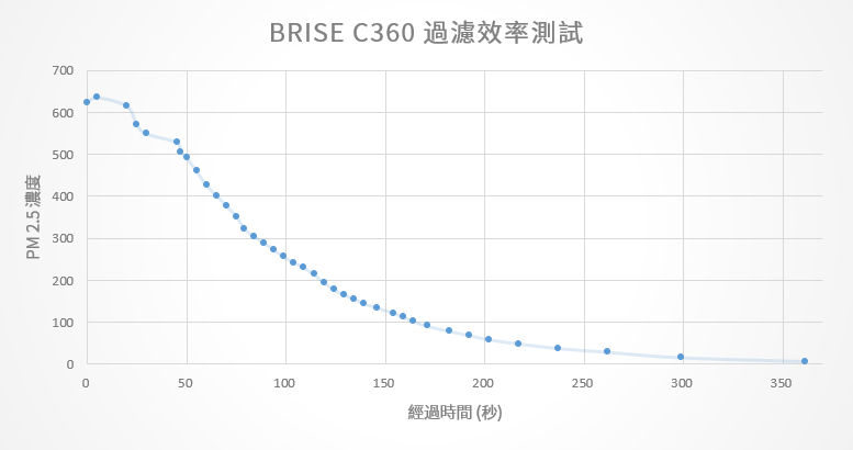 專為嬰幼兒健康設計！BRISE C360 空氣清淨機：不只防空汙還抗流感/腸病毒 PM%E4%B8%8B%E9%99%8D%E9%80%9F%E5%BA%A6