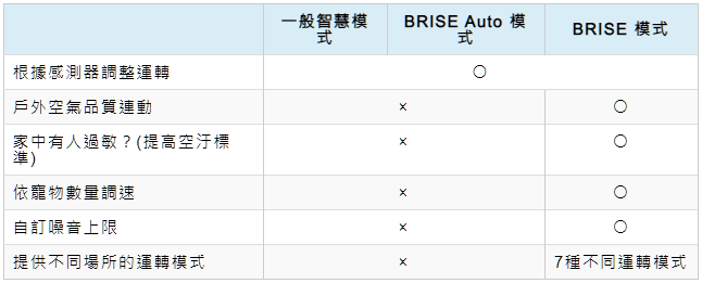 專為嬰幼兒健康設計！BRISE C360 空氣清淨機：不只防空汙還抗流感/腸病毒 image-11