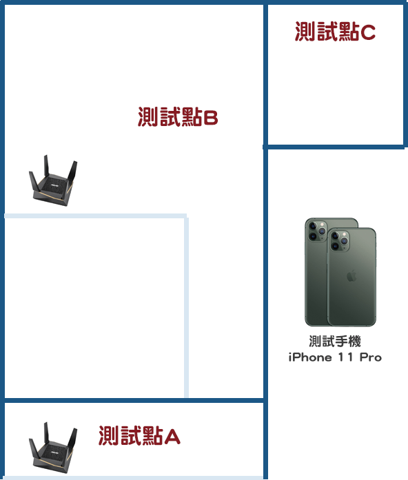 【實測】ASUS AX6100 WiFi6 AiMesh 搭配 iPhone 11 Pro，大空間、跨樓層無線網路救星 %E6%B8%AC%E8%A9%A6%E6%83%85%E5%A2%83