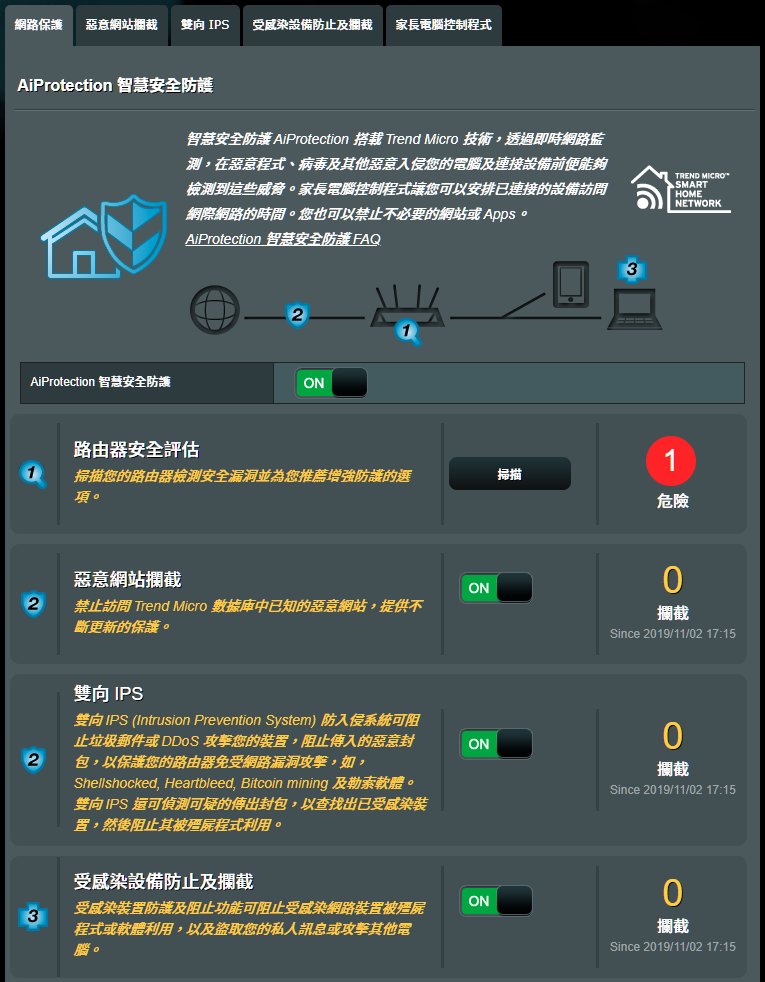 【實測】ASUS AX6100 WiFi6 AiMesh 搭配 iPhone 11 Pro，大空間、跨樓層無線網路救星 ai-protection-2