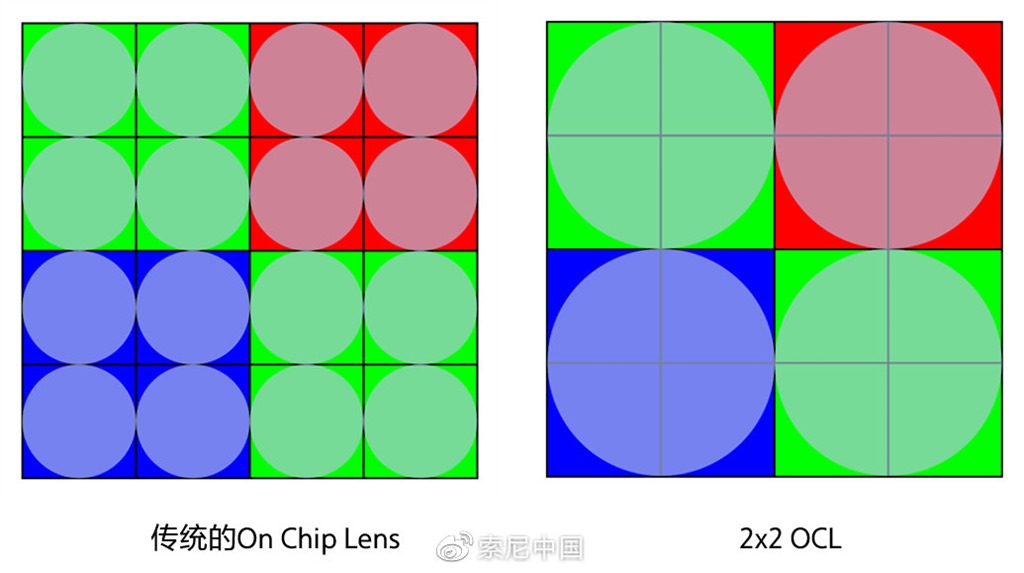 Sony 發表全像素對焦 2X2 On-Chip Lens 技術，對焦更快、感光度更高、畫質更好 b8ffbf1bly1g9qb2bnk84j20sr0g341y