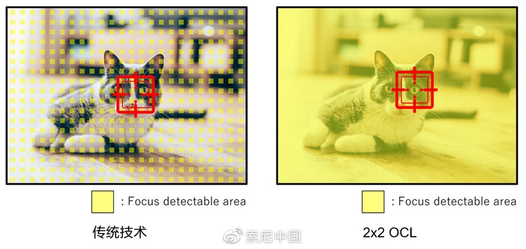 Sony 發表全像素對焦 2X2 On-Chip Lens 技術，對焦更快、感光度更高、畫質更好 b8ffbf1bly1g9qb2qqhfvj20v20erne7