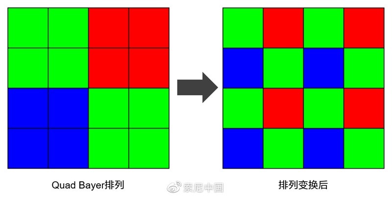 Sony 發表全像素對焦 2X2 On-Chip Lens 技術，對焦更快、感光度更高、畫質更好 b8ffbf1bly1g9qbbwv8yqj20vy0g3gmc