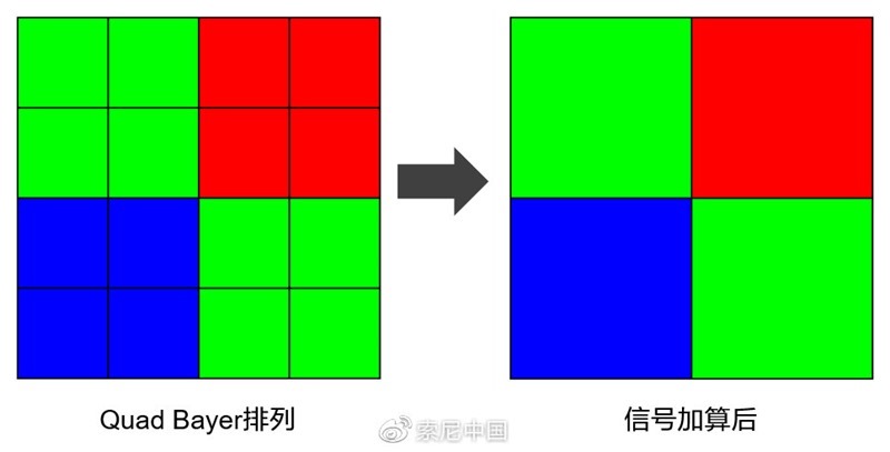 Sony 發表全像素對焦 2X2 On-Chip Lens 技術，對焦更快、感光度更高、畫質更好 b8ffbf1bly1g9qbeuf5mvj20qv0dot94