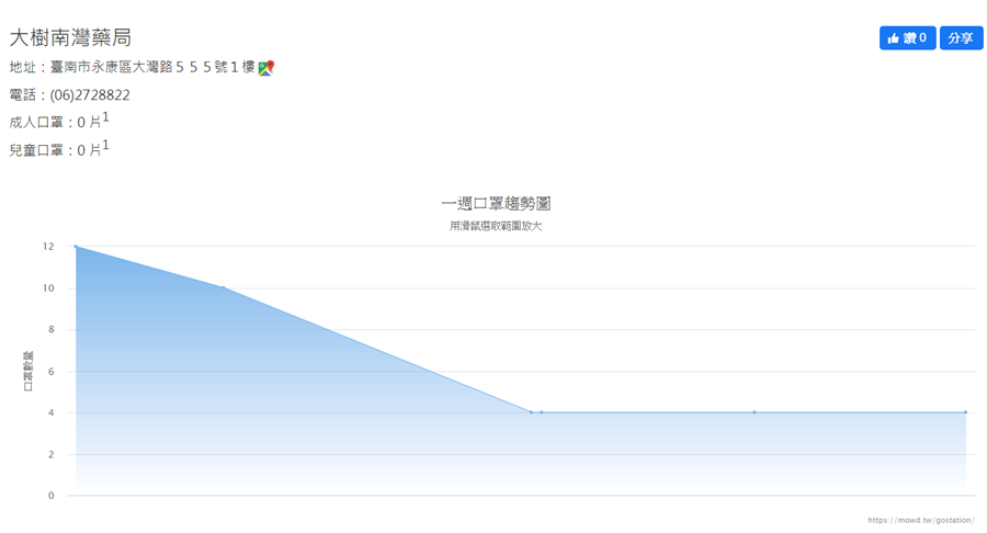 口罩熱度圖：一眼立刻了解附近哪間藥局還有口罩 %E5%9C%96%E7%89%87-014