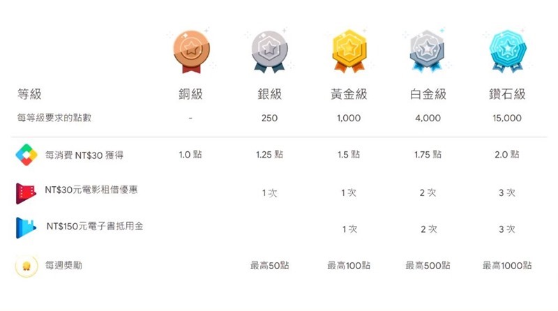 課金拿回饋點數折抵消費，Google Play Points 正式在台開放！ %E7%8D%8E%E5%8B%B5%CB%87