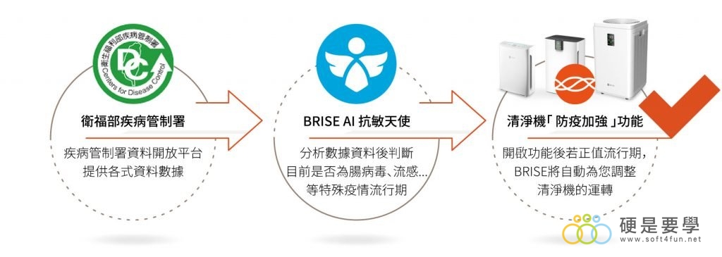 疫情不斷升溫，BRISE 空氣清淨機推出「防疫強化」模式，主動提高過濾效率 asset-epidemic-prevention-1024x365-1