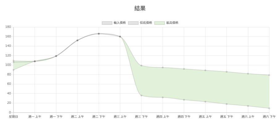 [動物森友會] 賣大頭菜也能發大財，就用這個大頭菜價預測系統吧！ image-3