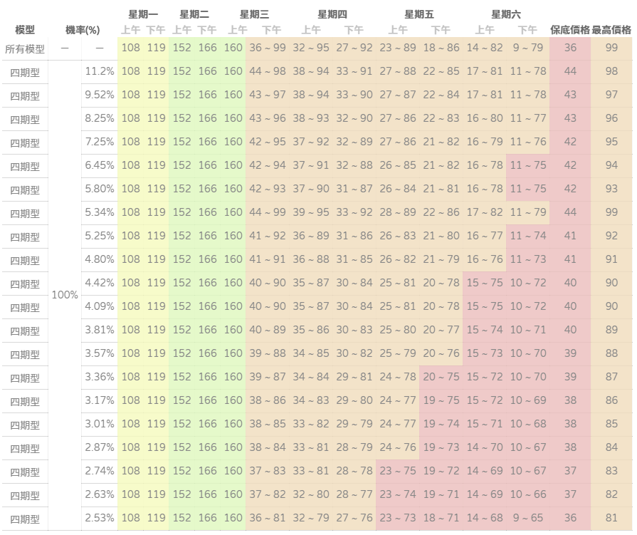 [動物森友會] 賣大頭菜也能發大財，就用這個大頭菜價預測系統吧！ image-4