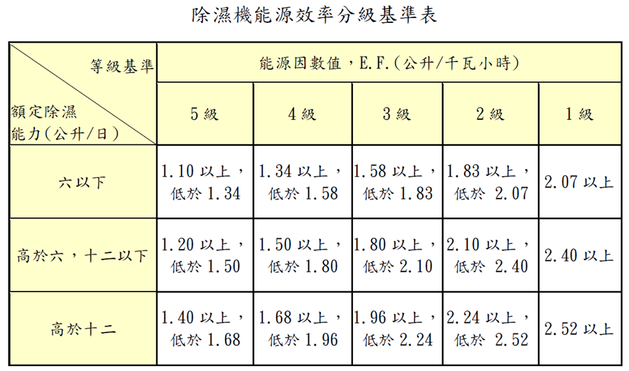 【不一樣的除濕機選購指南】2020 除濕機挑選建議 image-5