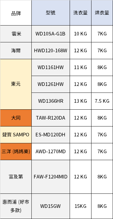 超划算！2 萬元以下高 CP 值滾筒洗脫烘洗衣機大評比 image-1