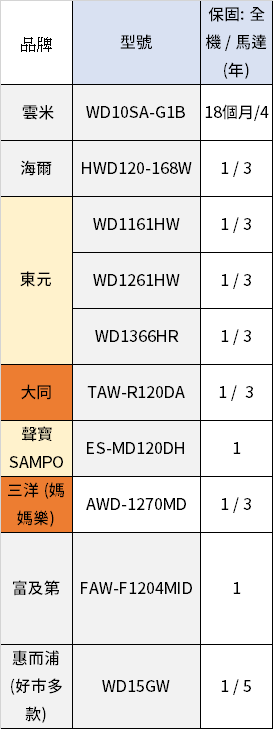 超划算！2 萬元以下高 CP 值滾筒洗脫烘洗衣機大評比 image-2