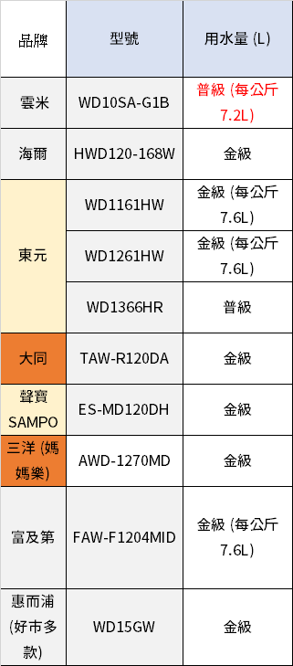 超划算！2 萬元以下高 CP 值滾筒洗脫烘洗衣機大評比 image-3