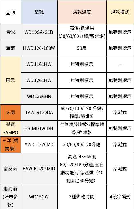 超划算！2 萬元以下高 CP 值滾筒洗脫烘洗衣機大評比 image-5