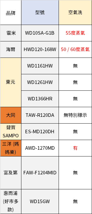 超划算！2 萬元以下高 CP 值滾筒洗脫烘洗衣機大評比 image-6