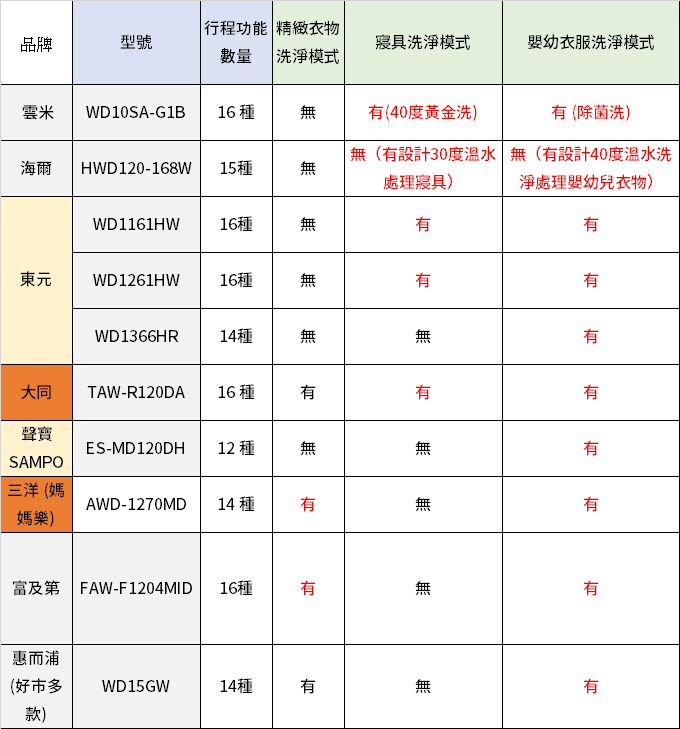 超划算！2 萬元以下高 CP 值滾筒洗脫烘洗衣機大評比 image-7