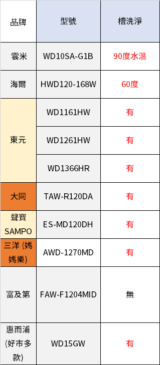 超划算！2 萬元以下高 CP 值滾筒洗脫烘洗衣機大評比 image-8