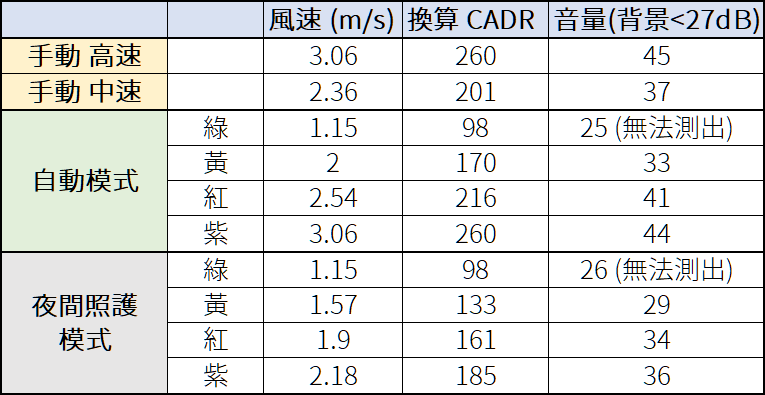 [評測] BRISE C260：超乎想像的安靜、防護最全面的空氣清淨機 %E9%A2%A8%E9%80%9F%E5%99%AA%E9%9F%B3